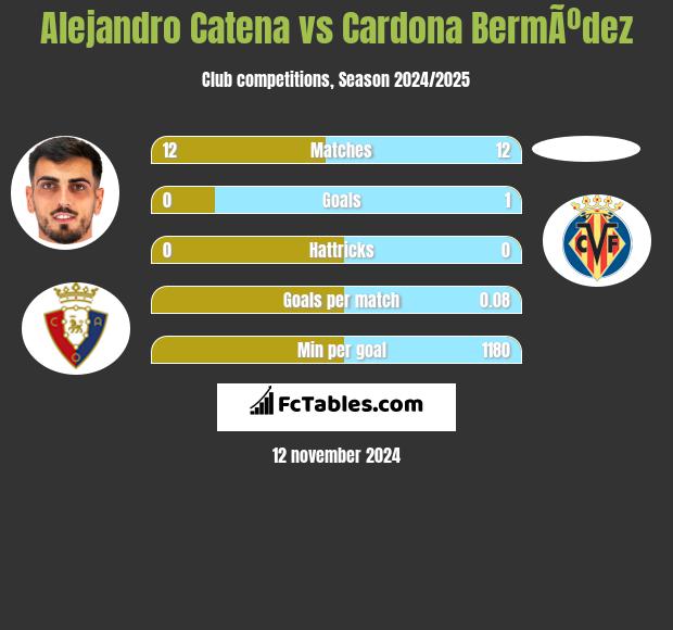 Alejandro Catena vs Cardona BermÃºdez h2h player stats