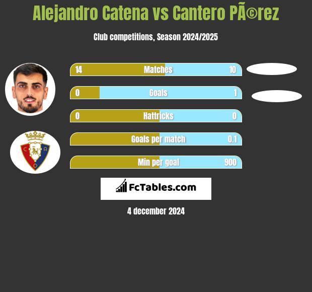 Alejandro Catena vs Cantero PÃ©rez h2h player stats