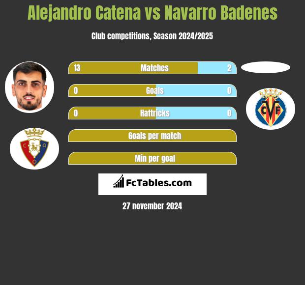 Alejandro Catena vs Navarro Badenes h2h player stats