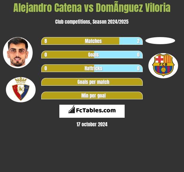 Alejandro Catena vs DomÃ­nguez Viloria h2h player stats