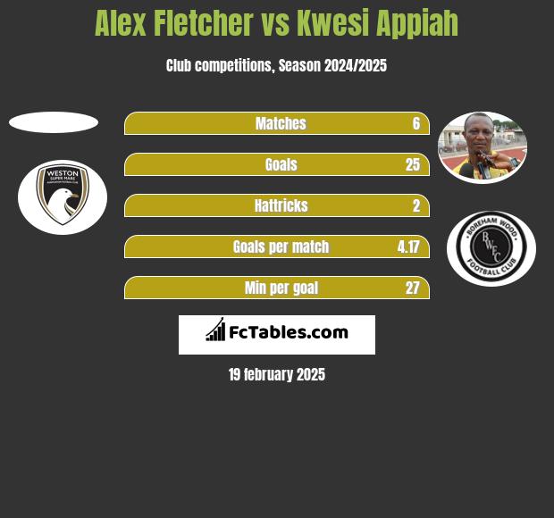 Alex Fletcher vs Kwesi Appiah h2h player stats