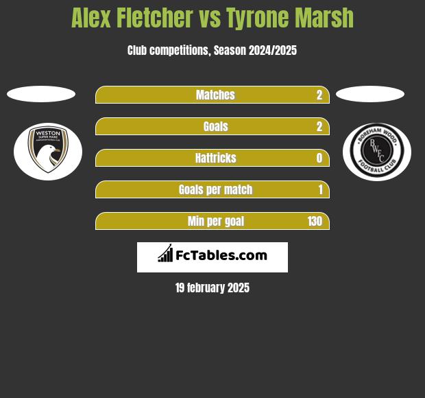 Alex Fletcher vs Tyrone Marsh h2h player stats