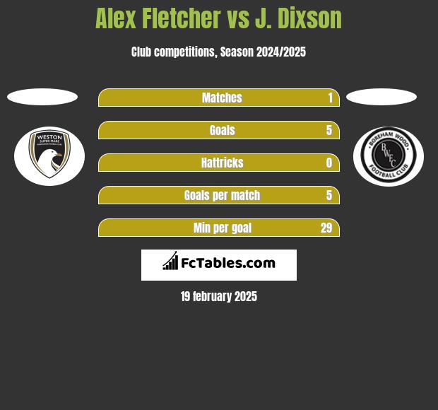 Alex Fletcher vs J. Dixson h2h player stats