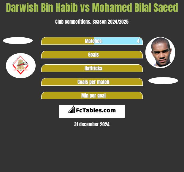 Darwish Bin Habib vs Mohamed Bilal Saeed h2h player stats