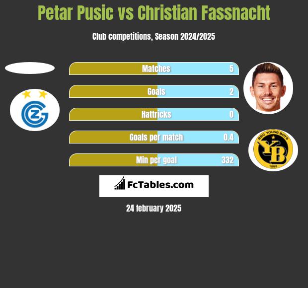 Petar Pusic vs Christian Fassnacht h2h player stats