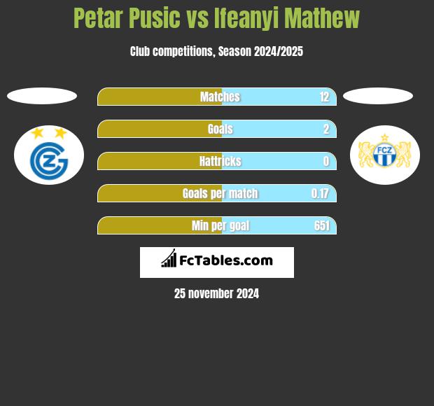 Petar Pusic vs Ifeanyi Mathew h2h player stats