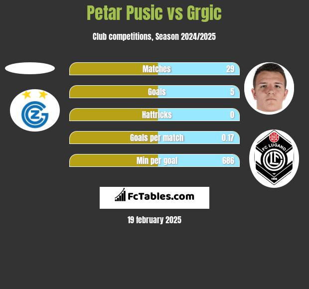 Petar Pusic vs Grgic h2h player stats