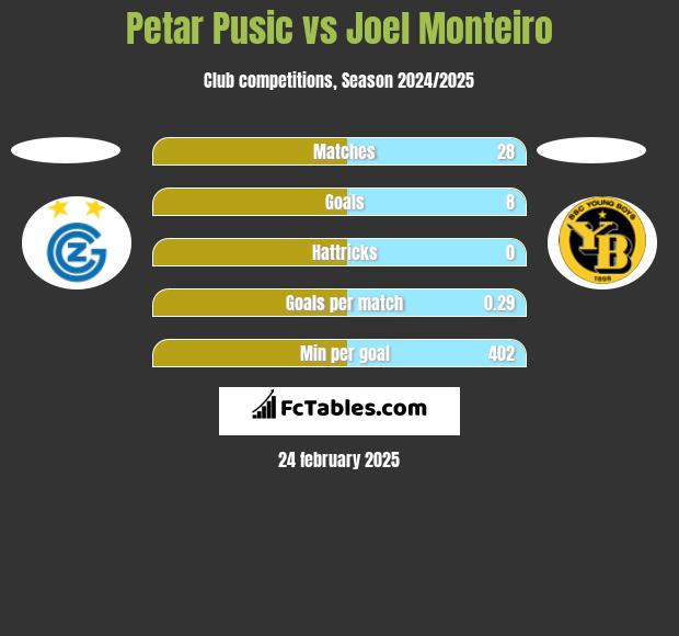 Petar Pusic vs Joel Monteiro h2h player stats