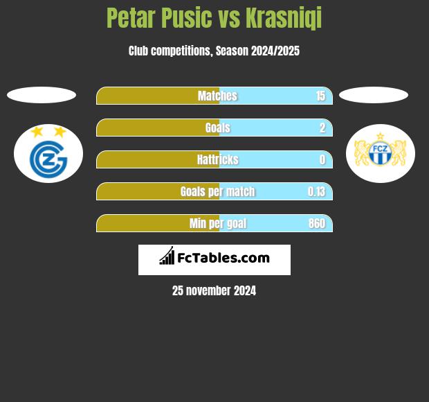 Petar Pusic vs Krasniqi h2h player stats