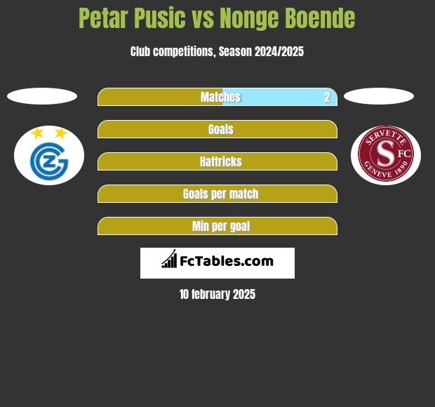 Petar Pusic vs Nonge Boende h2h player stats