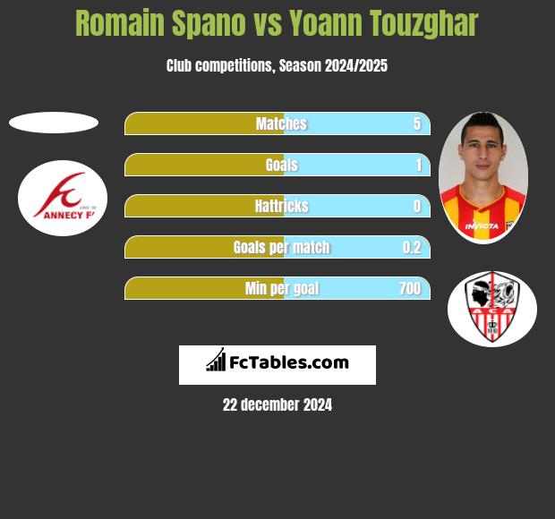 Romain Spano vs Yoann Touzghar h2h player stats