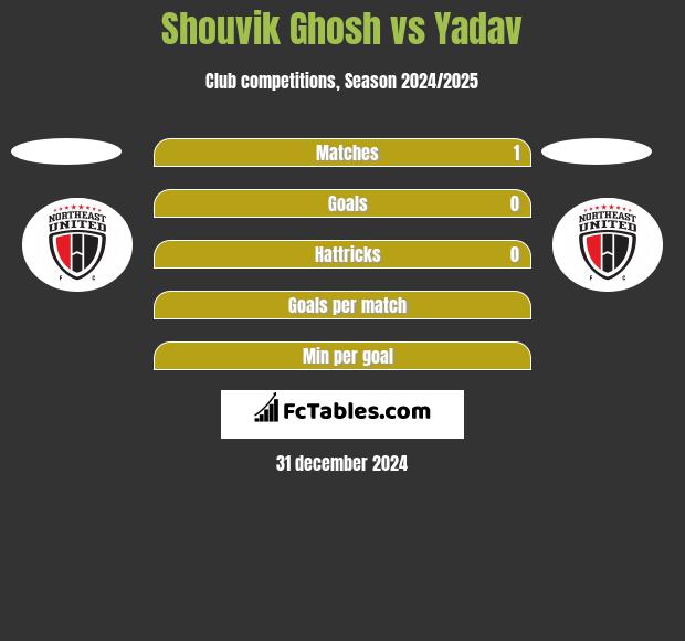 Shouvik Ghosh vs Yadav h2h player stats