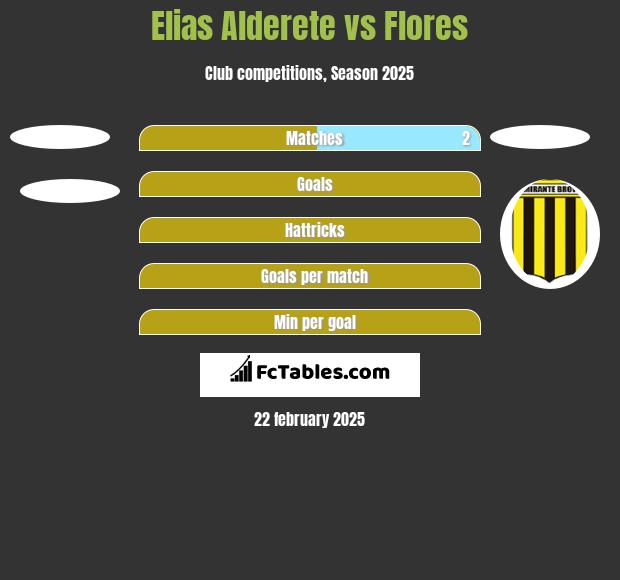 Elias Alderete vs Flores h2h player stats