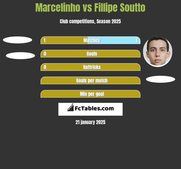 Marcelinho vs Fillipe Soutto h2h player stats