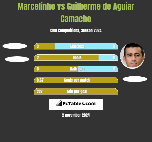 Marcelinho vs Guilherme de Aguiar Camacho h2h player stats