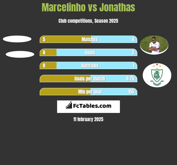 Marcelinho vs Jonathas h2h player stats