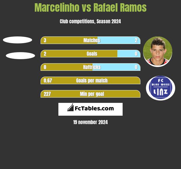 Marcelinho vs Rafael Ramos h2h player stats