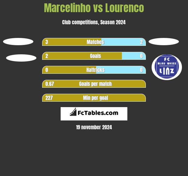 Marcelinho vs Lourenco h2h player stats