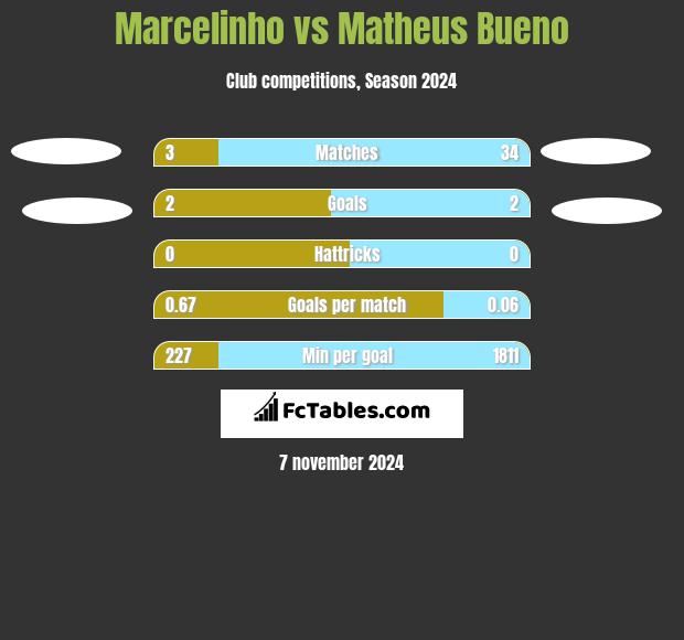 Marcelinho vs Matheus Bueno h2h player stats