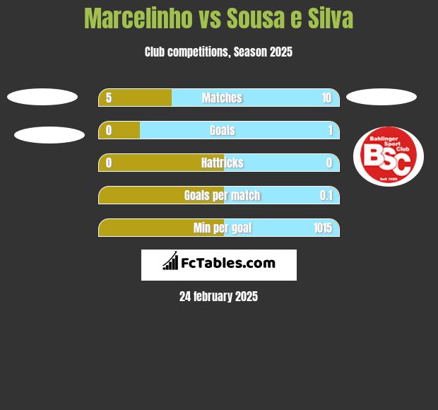 Marcelinho vs Sousa e Silva h2h player stats