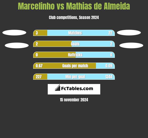 Marcelinho vs Mathias de Almeida h2h player stats