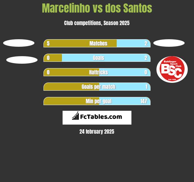 Marcelinho vs dos Santos h2h player stats