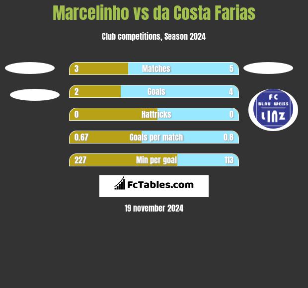 Marcelinho vs da Costa Farias h2h player stats