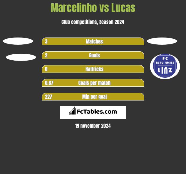 Marcelinho vs Lucas h2h player stats