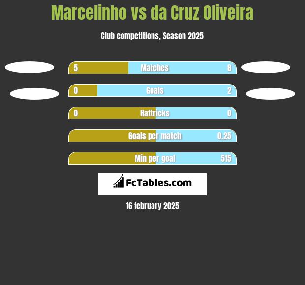 Marcelinho vs da Cruz Oliveira h2h player stats