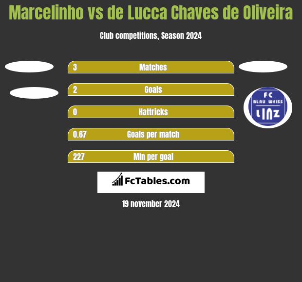 Marcelinho vs de Lucca Chaves de Oliveira h2h player stats