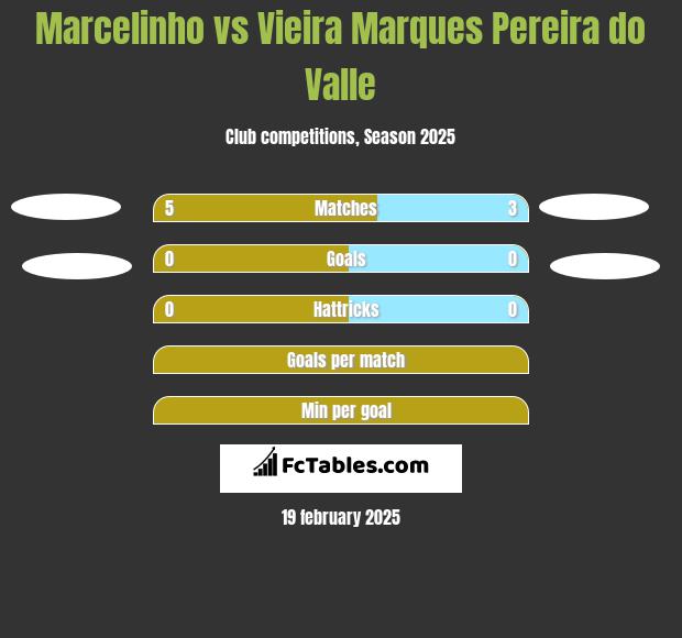 Marcelinho vs Vieira Marques Pereira do Valle h2h player stats