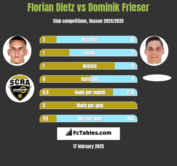 Florian Dietz vs Dominik Frieser h2h player stats