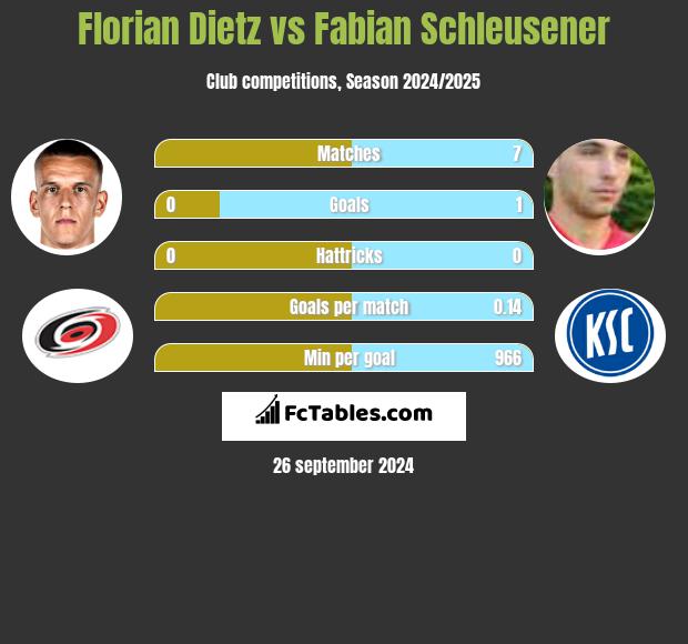 Florian Dietz vs Fabian Schleusener h2h player stats