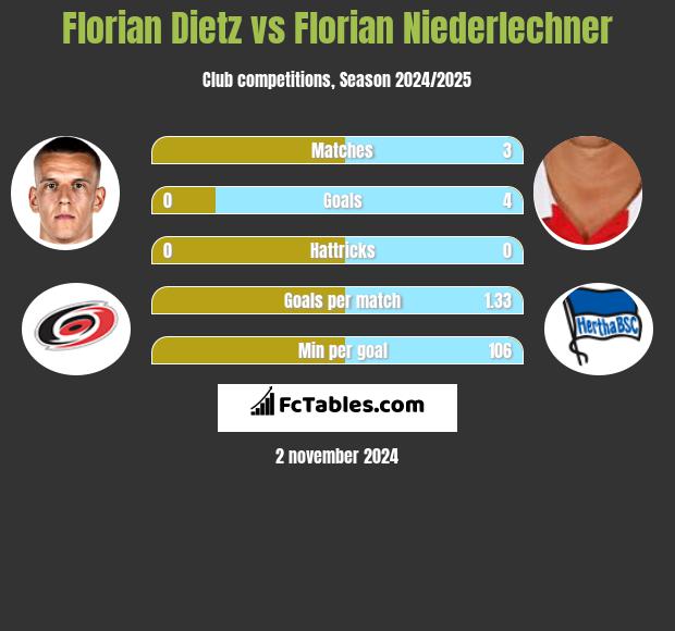 Florian Dietz vs Florian Niederlechner h2h player stats