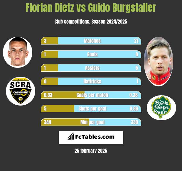 Florian Dietz vs Guido Burgstaller h2h player stats