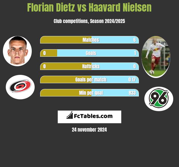 Florian Dietz vs Haavard Nielsen h2h player stats