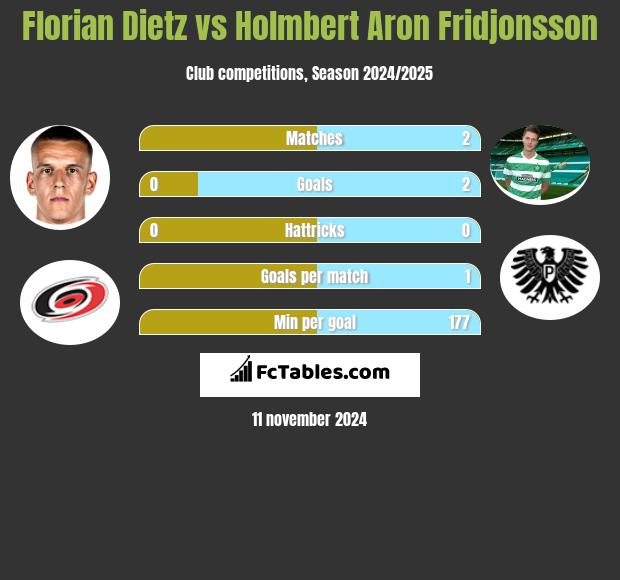 Florian Dietz vs Holmbert Aron Fridjonsson h2h player stats