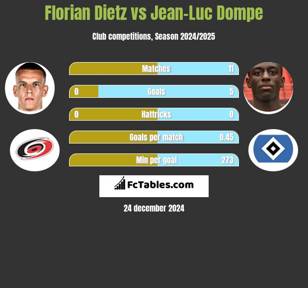 Florian Dietz vs Jean-Luc Dompe h2h player stats