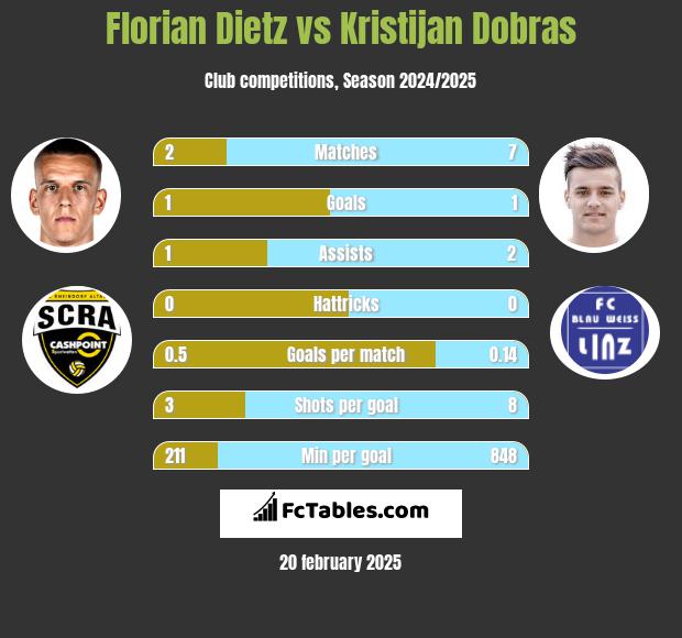 Florian Dietz vs Kristijan Dobras h2h player stats