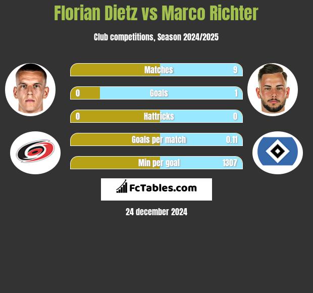 Florian Dietz vs Marco Richter h2h player stats