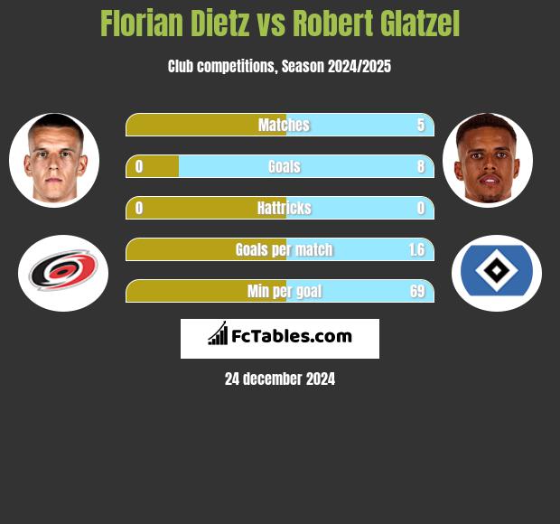 Florian Dietz vs Robert Glatzel h2h player stats