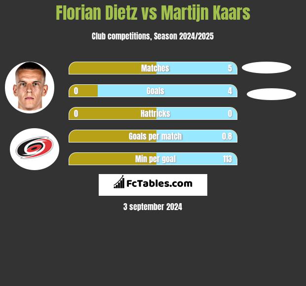 Florian Dietz vs Martijn Kaars h2h player stats