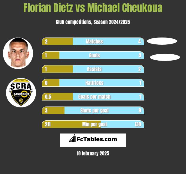 Florian Dietz vs Michael Cheukoua h2h player stats