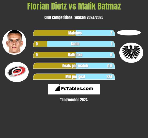 Florian Dietz vs Malik Batmaz h2h player stats