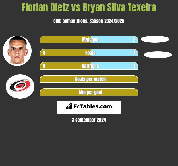 Florian Dietz vs Bryan Silva Texeira h2h player stats