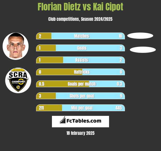 Florian Dietz vs Kai Cipot h2h player stats