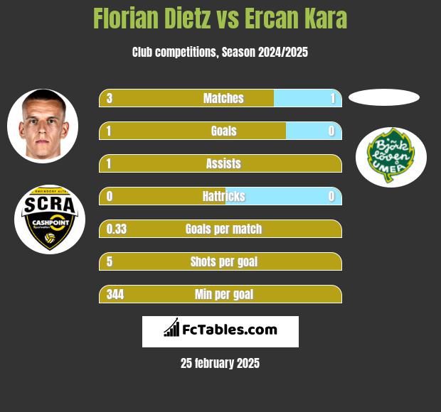 Florian Dietz vs Ercan Kara h2h player stats