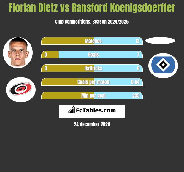 Florian Dietz vs Ransford Koenigsdoerffer h2h player stats