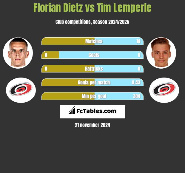 Florian Dietz vs Tim Lemperle h2h player stats