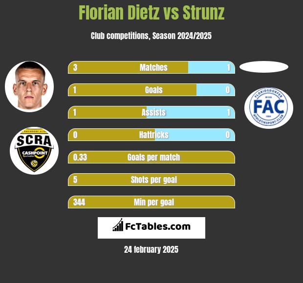 Florian Dietz vs Strunz h2h player stats